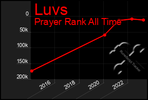 Total Graph of Luvs