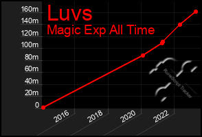 Total Graph of Luvs