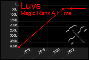 Total Graph of Luvs