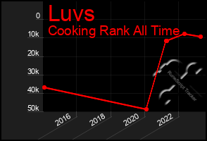 Total Graph of Luvs