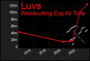 Total Graph of Luvs