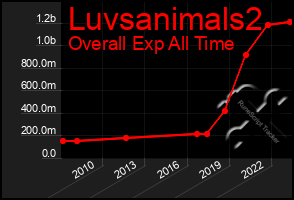 Total Graph of Luvsanimals2