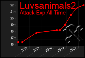 Total Graph of Luvsanimals2