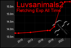 Total Graph of Luvsanimals2