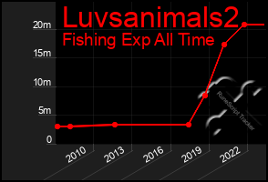 Total Graph of Luvsanimals2