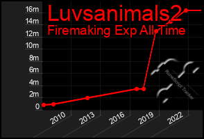 Total Graph of Luvsanimals2