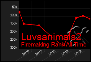 Total Graph of Luvsanimals2