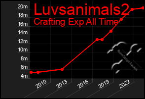 Total Graph of Luvsanimals2