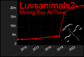 Total Graph of Luvsanimals2