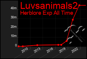 Total Graph of Luvsanimals2