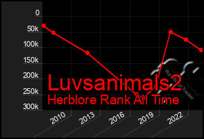 Total Graph of Luvsanimals2