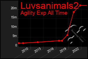 Total Graph of Luvsanimals2