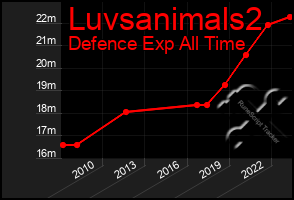 Total Graph of Luvsanimals2