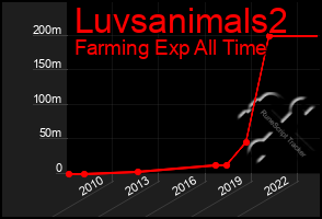 Total Graph of Luvsanimals2