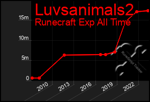 Total Graph of Luvsanimals2