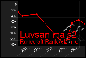 Total Graph of Luvsanimals2