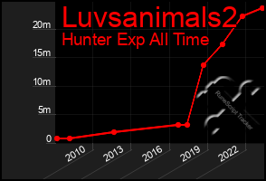 Total Graph of Luvsanimals2