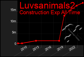 Total Graph of Luvsanimals2