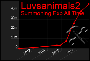 Total Graph of Luvsanimals2