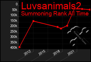 Total Graph of Luvsanimals2