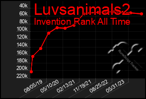 Total Graph of Luvsanimals2