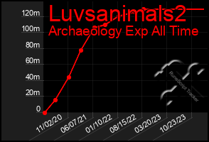 Total Graph of Luvsanimals2