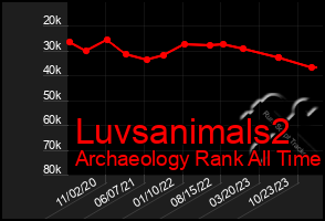 Total Graph of Luvsanimals2