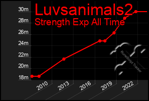 Total Graph of Luvsanimals2