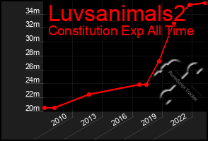 Total Graph of Luvsanimals2