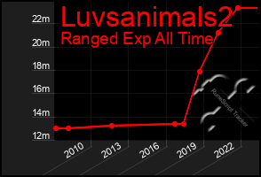 Total Graph of Luvsanimals2