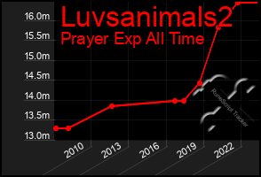 Total Graph of Luvsanimals2