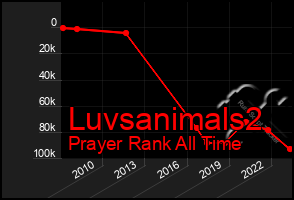 Total Graph of Luvsanimals2