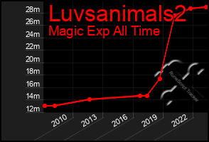 Total Graph of Luvsanimals2