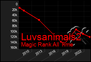 Total Graph of Luvsanimals2