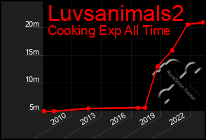 Total Graph of Luvsanimals2