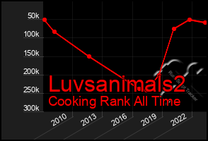 Total Graph of Luvsanimals2