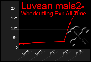 Total Graph of Luvsanimals2