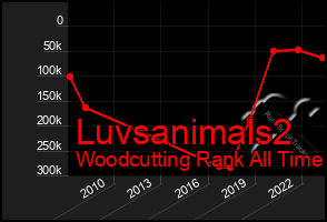 Total Graph of Luvsanimals2