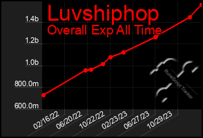 Total Graph of Luvshiphop