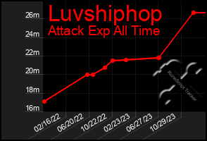 Total Graph of Luvshiphop