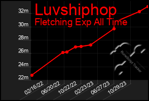 Total Graph of Luvshiphop