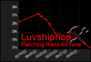 Total Graph of Luvshiphop