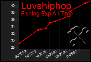 Total Graph of Luvshiphop