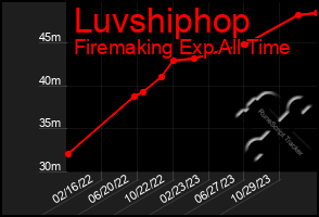 Total Graph of Luvshiphop