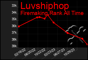 Total Graph of Luvshiphop