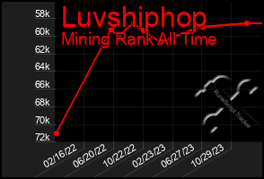 Total Graph of Luvshiphop