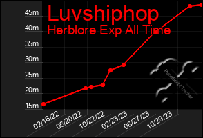 Total Graph of Luvshiphop