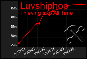 Total Graph of Luvshiphop