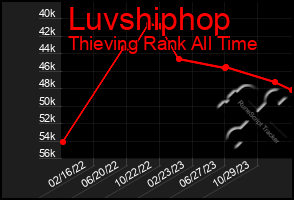 Total Graph of Luvshiphop