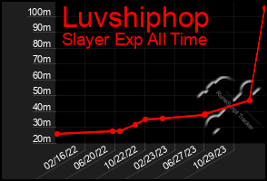 Total Graph of Luvshiphop